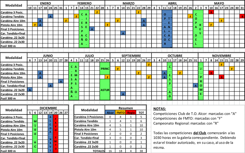10 11 17 18 24 25 31 1 7 8 14 15 21 22 28 1 7 8 14 15 21 22 28 29 4 5 11 12 18 19 25 26 2 3 9 10 16 17 23 24 30 31 Carabina 3 Posic. F F R Carabina Tendido A F F R Carabina Aire 10m A F F A F Pistola Aire 10m F A F A F Final 3 Posiciones A Car. Tendido+final A Carabina .22 3x20 Carabina .22 2x30 Fusil 300 m 6 7 13 14 20 21 27 28 4 5 11 12 18 19 25 26 5 6 12 13 19 20 26 27 3 4 10 11 17 18 24 25 31 1 7 8 14 15 21 22 28 29 Carabina 3 Posic. F F Carabina Tendido F F Carabina Aire 10m A F A F R Pistola Aire 10m A F F A R Final 3 Posiciones A Car. Tendido+final A A Carabina .22 3x20 A Carabina .22 2x30 A Fusil 300 m 5 6 12 13 19 20 26 27 Carabina 3 Posic. Carabina Tendido Carabina Aire 10m Pistola Aire 10m Final 3 Posiciones Car. Tendido+final Carabina .22 3x20 Carabina .22 2x30 Fusil 300 m 2 3 1 1 Resumen TOT 5 6 10 10 0 0 0 0 0 38 0 0 18 4 3 1 1 0 4 1 5 1 5 1 Carabina 3 Posiciones Carabina Tendido Carabina Aire 10m FMTO Regio 4 1 ENERO FEBRERO MARZO ABRIL Modalidad Alcor 0 M 1 0 0   A C O P . A L C O R   ( T E N + A C ) C . E S P   A D J . P R O M E A L C O R   N A V I Pistola Aire 10m Final 3 Posiciones Car. Tendido+final 16 Carabina .22 3x20 Carabina .22 2x30 TOTALES 1 4 4 2 Modalidad MAYO Modalidad DICIEMBRE P A V O   F M T O C . E S P A Ñ A   A I R E   C O . C O P A   D E L   R E Y C . E S P A Ñ A   A R M A S   O . PRINC ASTUR Modalidad JUNIO JULIO SEPTIEMBRE OCTUBRE NOVIEMBRE NOTAS: Competiciones Club de T.O. Alcor: marcadas con "A" Competiciones de FMTO: marcadas con "F" Campeonato Regional: marcadas con "R" Todas las competiciones  del Club comenzarán a las  1030 horas en la galería correspondiente. Debiendo  estar el tirador autorizado, en su caso, al uso de la  misma.