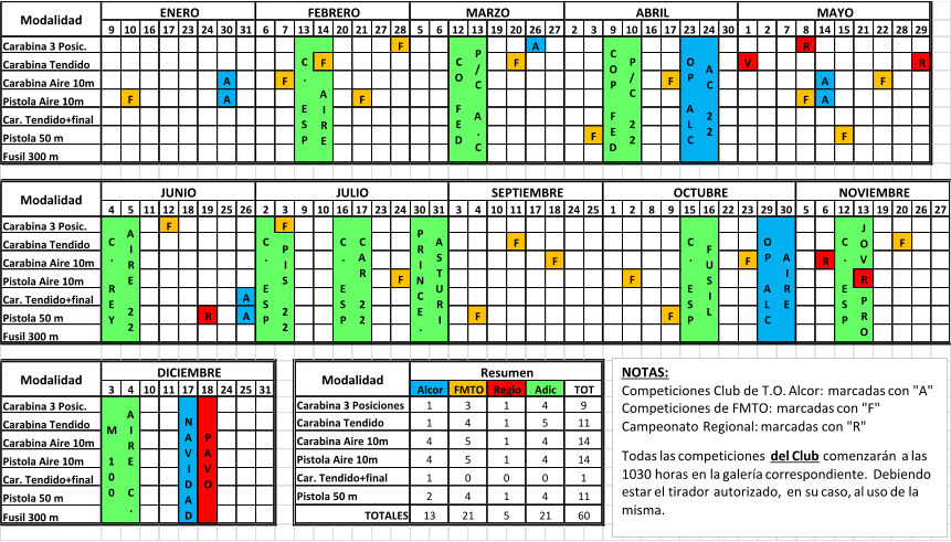 9 10 16 17 23 24 30 31 6 7 13 14 20 21 27 28 5 6 12 13 19 20 26 27 2 3 9 10 16 17 23 24 30 1 2 7 8 14 15 21 22 28 29 Carabina 3 Posic. F A R Carabina Tendido F F V R Carabina Aire 10m A F F A F Pistola Aire 10m F A F F A Car. Tendido+final Pistola 50 m F F Fusil 300 m 4 5 11 12 18 19 25 26 2 3 9 10 16 17 23 24 30 31 3 4 10 11 17 18 24 25 1 2 8 9 15 16 22 23 29 30 5 6 12 13 19 20 26 27 Carabina 3 Posic. F F Carabina Tendido F F Carabina Aire 10m F F R Pistola Aire 10m F F R Car. Tendido+final A Pistola 50 m R A F F Fusil 300 m 3 4 10 11 17 18 24 25 31 Carabina 3 Posic. Carabina Tendido Carabina Aire 10m Pistola Aire 10m Car. Tendido+final Pistola 50 m Fusil 300 m TOTALES 13 21 5 21 60 Pistola 50 m 2 4 1 4 11 Car. Tendido+final 1 0 0 0 1 Pistola Aire 10m 4 5 1 4 14 Carabina Aire 10m 4 5 1 4 14 4 9 Carabina Tendido 1 4 1 5 11 Adic TOT M   1 0 0 A I R E   C . N A V I D A D P A V O Carabina 3 Posiciones 1 3 1 P I S   2 2 P R O Modalidad DICIEMBRE Modalidad Resumen Alcor FMTO Regio C .   E S P F U S I L O P   A L C A I R E C .   E S P J O V NOVIEMBRE C .   R E Y A I R E   2 2 C .   E S P C .   E S P C A R   2 2 P R I N C E . A S T U R I A C   2 2 A I R E   Modalidad JUNIO JULIO SEPTIEMBRE OCTUBRE C .   E S P C O   F E D P / C   A . C C O P   F E D P / C   2 2 O P   A L C Modalidad ENERO FEBRERO MARZO ABRIL MAYO NOTAS: Competiciones Club de T.O. Alcor: marcadas con "A" Competiciones de FMTO: marcadas con "F" Campeonato Regional: marcadas con "R" Todas las competiciones  del Club comenzarán a las  1030 horas en la galería correspondiente. Debiendo  estar el tirador autorizado, en su caso, al uso de la  misma.